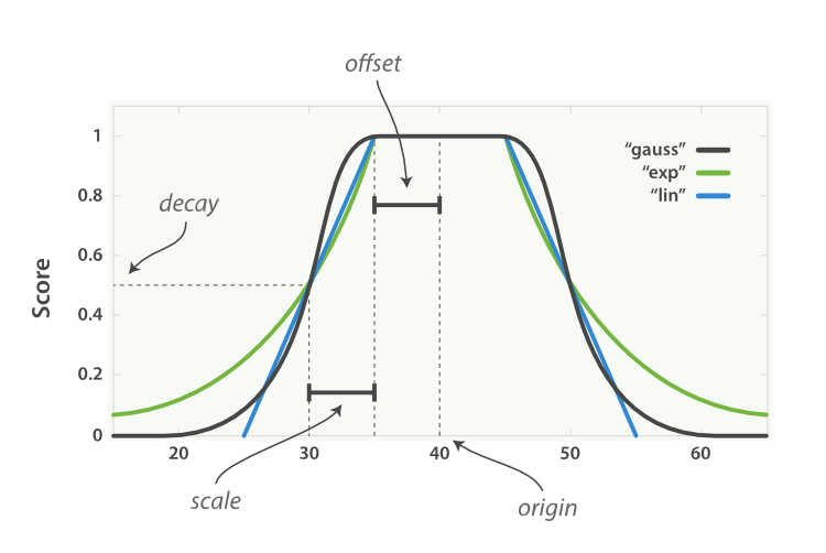 Decay functions, like in ElasticSearch