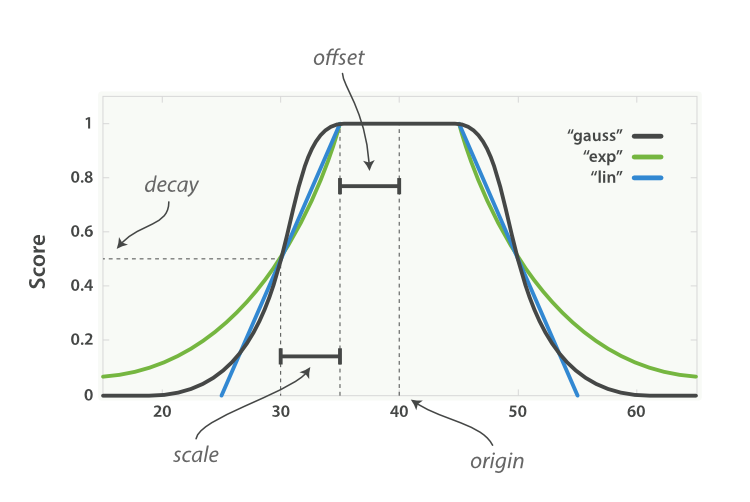 Decay functions, like in ElasticSearch